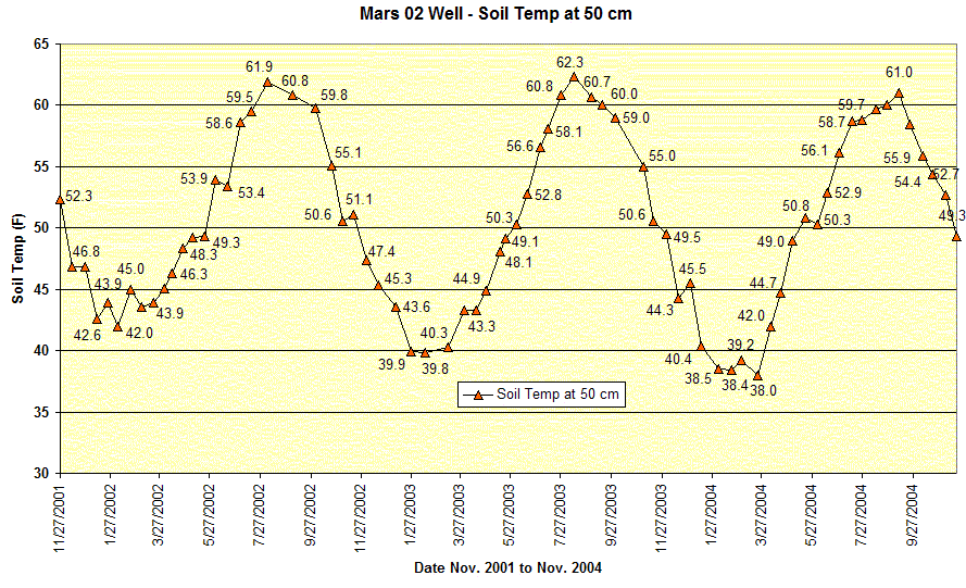 Soil Temperature Chart